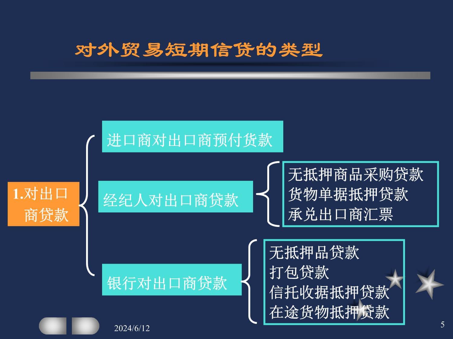 第七章对外贸易短期信贷
